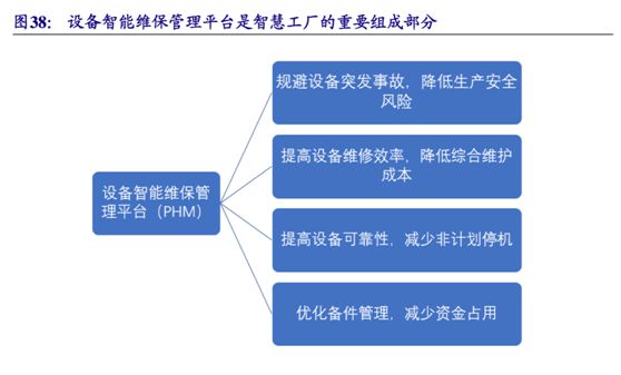 下游需求高景氣推動(dòng)PHM崛起，工業(yè)互聯(lián)網(wǎng)迎來(lái)新寵