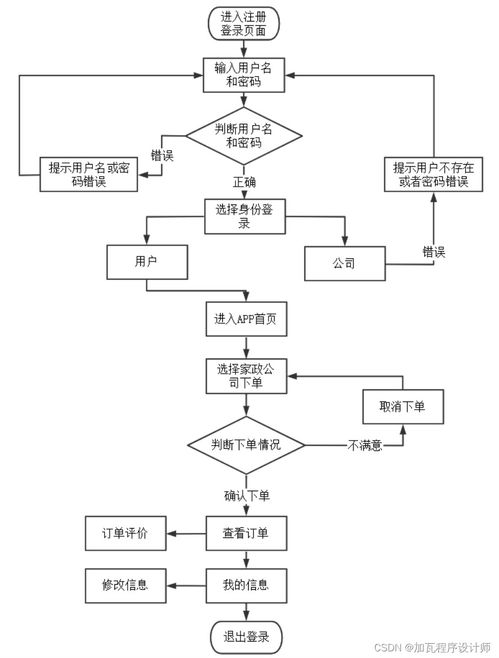 家政服務預約APP的系統設計與實現及后續運行維護服務